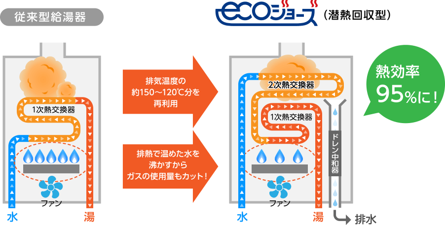 ecoジョーズ | 商品案内 | 松江ガスサービス【公式】